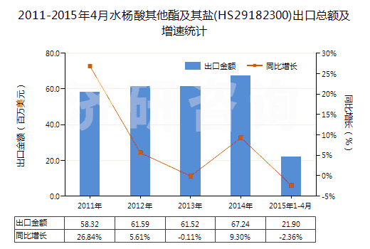 2011-2015年4月水楊酸其他酯及其鹽(HS29182300)出口總額及增速統(tǒng)計(jì)